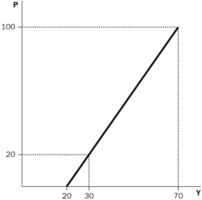 Figure 14-4   -Refer to Figure 14-4. Consider the short-run aggregate-supply curve shown. a. Calculate approximately the elasticities of the curve at two price levels, P = 20 and P = 100. (Hint: The price elasticity formula is EP = percentage change in Y / percentage change in P.) b. Explain the meaning of the elasticity in the context of the AS curve. c. Compare the two elasticities found in (a) and discuss the results.