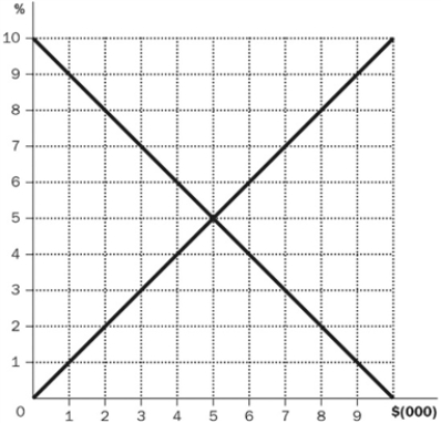 Figure 13-1   -Refer to Figure 13-1. If the world interest rate equals 7 percent, what is the net capital outflow? A)  -$4000 B)  -$2000 C)  $2000 D)  $4000