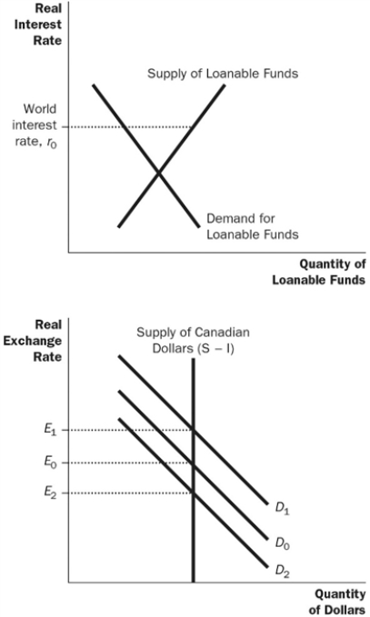 Figure 13-2   -Refer to Figure 13-2. If the interest rate was initially at r0 and an import quota was imposed, what would happen to the real interest rate? A)  It would not change because the world interest rate is not affected. B)  It would decrease because supply would shift right. C)  It would not change because both supply and demand would shift right. D)  It would decrease because demand would shift left.