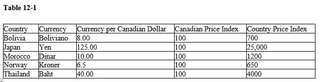   -Refer to Table 12-1. What currency(ies)  is(are)  less valuable than predicted by the purchasing-power parity theory? A)  the yen B)  the yen and kroner C)  the baht and kroner D)  the boliviano