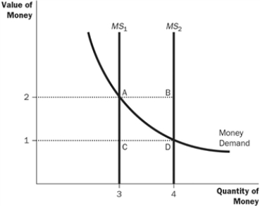 Figure 11-1   -Refer to Figure 11-1. What happens when the money supply curve shifts from MS1 to MS2? A)  The equilibrium value of money decreases. B)  The equilibrium price level decreases. C)  The supply of money decreases. D)  The demand for goods and services decreases.