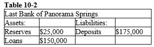   -Refer to Table 10-2. If the reserve requirement is 10 percent and then someone deposits $50,000 into the bank, what is the bank's reserve position? A)  It will have $75,000 in excess reserves. B)  It will have $52,500 in excess reserves. C)  It will need to raise reserves by $5000. D)  It will have excess reserves of $2500.