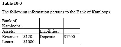   -Refer to Table 10-3. If the Bank of Kamloops has loaned out all the money it wants, given its deposits, what is its reserve ratio? A)  1 percent B)  5 percent C)  10 percent D)  15 percent