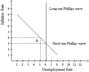 ​ The economy is at point A. ​  