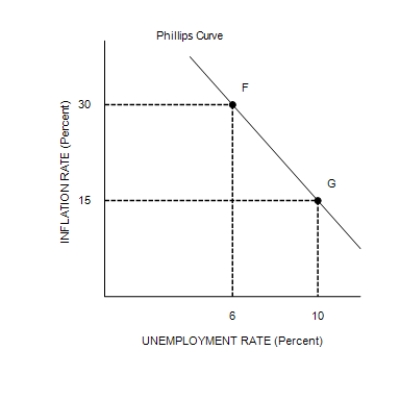 Figure 35-1     ​ ​ ​ ​ ​ -Refer to Figure 35-1. Assuming the price level in the previous year was 100, point F on the right-hand graph corresponds to A) point A on the left-hand graph. B) point B on the left-hand graph. C) point C on the left-hand graph. D) point D on the left-hand graph.