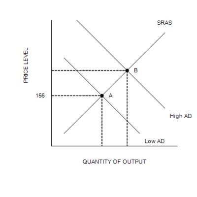 Figure 35-2     -Refer to Figure 35-2. Assume the figure depicts possible outcomes for the year 2022. In 2022, the economy is at point A on the left-hand graph, which corresponds to point A on the right-hand graph. The price level in the year 2021 was A) 144. B) 150. C) 152. D) 156.