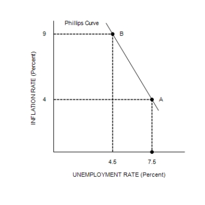Figure 35-2     -Refer to Figure 35-2. Assume the figure depicts possible outcomes for the year 2022. In 2022, the economy is at point A on the left-hand graph, which corresponds to point A on the right-hand graph. The price level in the year 2021 was A) 144. B) 150. C) 152. D) 156.