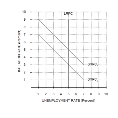 Figure 35-4   -Refer to Figure 35-4. If the economy starts at 5% unemployment and 5% inflation then if the Federal Reserve pursues a contractionary monetary policy, in the short run the economy moves to A) 3% unemployment and 5% inflation.In the long run the economy moves to 5% unemployment and 5% inflation. B) 3% unemployment and 5% inflation.In the long run the economy moves to 5% unemployment and 3% inflation. C) 7% unemployment and 3% inflation.In the long run the economy moves to 5% unemployment and 5% inflation. D) 7% unemployment and 3% inflation.In the long run the economy moves to 5% unemployment and 3% inflation.