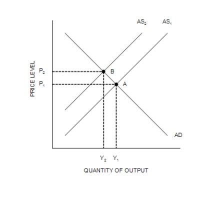 Figure 35-5     -Refer to Figure 35-5. A movement of the economy from point A to point B, and at the same time a movement from point C to point D, would be described as A) the outcome of a favorable supply shock. B) falling inflation. C) stagflation. D) hyperinflation.