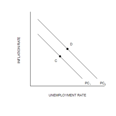 Figure 35-5     -Refer to Figure 35-5. A movement of the economy from point A to point B, and at the same time a movement from point C to point D, would be described as A) the outcome of a favorable supply shock. B) falling inflation. C) stagflation. D) hyperinflation.