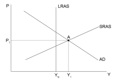Figure 34-10   ​ -Refer to Figure 34-10. The economy is currently at point A. To stabilize output, the president and Congress can reduce _____ and/or increase _____.