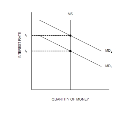 Figure 34-2 (a)  The Money Market (b)  The Aggregate Demand Curve     -Refer to Figure 34-2. A decrease in Y from Y<sub>1</sub> to Y<sub>2</sub> is explained as follows: A) The Federal Reserve increases the money supply, causing the money-demand curve to shift from MD<sub>1</sub> to MD<sub>2</sub>; this shift of MD causes r to increase from r<sub>1</sub> to r<sub>2</sub>; and this increase in r causes Y to decrease from Y<sub>1</sub> to Y<sub>2</sub>. B) An increase in P from P<sub>1</sub> to P<sub>2</sub> causes the money-demand curve to shift from MD<sub>1</sub> to MD<sub>2</sub>; this shift of MD causes r to increase from r<sub>1</sub> to r<sub>2</sub>; and this increase in r causes Y to decrease from Y<sub>1</sub> to Y<sub>2</sub>. C) A decrease in P from P<sub>2</sub> to P<sub>1</sub> causes the money-demand curve to shift from MD<sub>1</sub> to MD<sub>2</sub>; this shift of MD causes r to increase from r<sub>1</sub> to r<sub>2</sub>; and this increase in r causes Y to decrease from Y<sub>1</sub> to Y<sub>2</sub>. D) An increase in the price level causes the money-demand curve to shift from MD<sub>2</sub> to MD<sub>1</sub>; this shift of MD causes r to decrease from r<sub>2</sub> to r<sub>1</sub>; and this decrease in r causes Y to decrease from Y<sub>1</sub> to Y<sub>2</sub>.
