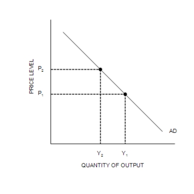 Figure 34-2 (a)  The Money Market (b)  The Aggregate Demand Curve     -Refer to Figure 34-2. A decrease in Y from Y<sub>1</sub> to Y<sub>2</sub> is explained as follows: A) The Federal Reserve increases the money supply, causing the money-demand curve to shift from MD<sub>1</sub> to MD<sub>2</sub>; this shift of MD causes r to increase from r<sub>1</sub> to r<sub>2</sub>; and this increase in r causes Y to decrease from Y<sub>1</sub> to Y<sub>2</sub>. B) An increase in P from P<sub>1</sub> to P<sub>2</sub> causes the money-demand curve to shift from MD<sub>1</sub> to MD<sub>2</sub>; this shift of MD causes r to increase from r<sub>1</sub> to r<sub>2</sub>; and this increase in r causes Y to decrease from Y<sub>1</sub> to Y<sub>2</sub>. C) A decrease in P from P<sub>2</sub> to P<sub>1</sub> causes the money-demand curve to shift from MD<sub>1</sub> to MD<sub>2</sub>; this shift of MD causes r to increase from r<sub>1</sub> to r<sub>2</sub>; and this increase in r causes Y to decrease from Y<sub>1</sub> to Y<sub>2</sub>. D) An increase in the price level causes the money-demand curve to shift from MD<sub>2</sub> to MD<sub>1</sub>; this shift of MD causes r to decrease from r<sub>2</sub> to r<sub>1</sub>; and this decrease in r causes Y to decrease from Y<sub>1</sub> to Y<sub>2</sub>.