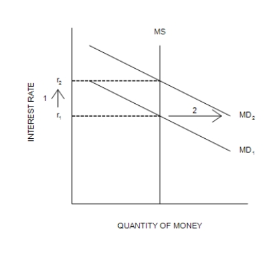 Figure 34-3 (a)  The Money Market (b)  The Aggregate Demand Curve     -Refer to Figure 34-3. Which of the following sequences (numbered arrows)  shows the logic of the interest-rate effect on the slope of aggregate demand? A) 1, 2, 3, 4 B) 1, 4, 3, 2 C) 3, 4, 2, 1 D) 3, 2, 1, 4