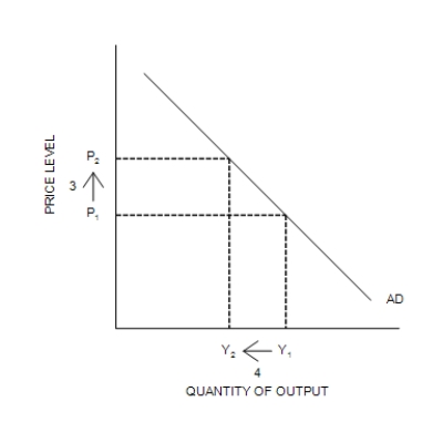 Figure 34-3 (a)  The Money Market (b)  The Aggregate Demand Curve     -Refer to Figure 34-3. Which of the following sequences (numbered arrows)  shows the logic of the interest-rate effect on the slope of aggregate demand? A) 1, 2, 3, 4 B) 1, 4, 3, 2 C) 3, 4, 2, 1 D) 3, 2, 1, 4