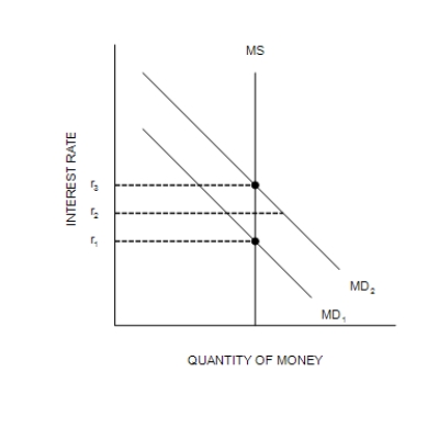 Figure 34-4   ​ ​ -Refer to Figure 34-4. Suppose the money-demand curve is currently MD<sub>2</sub>. If the current interest rate is r<sub>2</sub>, then A) the quantity of money that people want to hold is less than the quantity of money that the Federal Reserve has supplied. B) people will respond by selling interest-bearing bonds. C) bond issuers and banks will respond by lowering the interest rates they offer. D) in response, the money-demand curve will shift rightward from its current position to establish equilibrium in the money market.