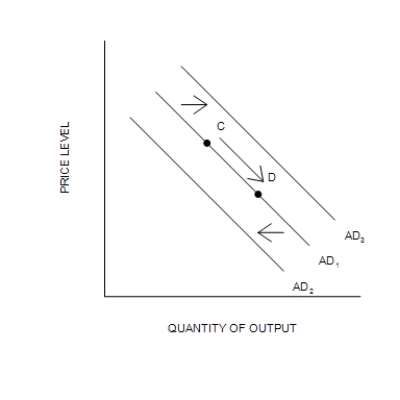 Figure 34-5   ​ ​ ​ -Refer to Figure 34-5. An increase in government purchases will A) shift aggregate demand from AD<sub>1</sub> to AD<sub>3</sub>. B) shift aggregate demand from AD<sub>1</sub> to AD<sub>2</sub>. C) cause movement from point C to point D along AD<sub>1</sub>. D) have no effect on aggregate demand.