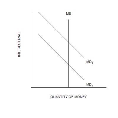 Figure 34-6   -Refer to Figure 34-6. A shift of the money-demand curve from MD<sub>2</sub> to MD<sub>1</sub> is consistent with which of the following sets of events? A) The government cuts taxes, resulting in an increase in people's incomes. B) The government reduces government spending, resulting in a decrease in people's incomes. C) The Federal Reserve increases the supply of money, which decreases the interest rate. D) The Federal Reserve decreases the supply of money, which increases the interest rate.