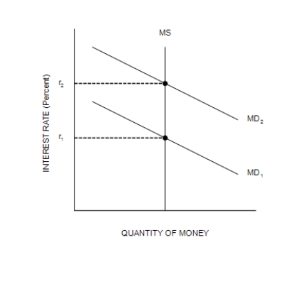 Figure 34-7 (a)  The Money Market (b)  The Aggregate Demand Curve     -Refer to Figure 34-7. Suppose the multiplier is 5 and the government increases its purchases by $15 billion. Also, suppose the AD curve would shift from AD<sub>1</sub> to AD<sub>2</sub> if there were no crowding out; the AD curve actually shifts from AD<sub>1</sub> to AD<sub>3</sub> with crowding out. Also, suppose the horizontal distance between the curves AD<sub>1</sub> and AD<sub>3</sub> is $55 billion. The extent of crowding out, for any particular level of the price level, is A) $75 billion. B) $40 billion. C) $30 billion. D) $20 billion.