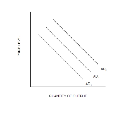 Figure 34-7 (a)  The Money Market (b)  The Aggregate Demand Curve     -Refer to Figure 34-7. Suppose the multiplier is 5 and the government increases its purchases by $15 billion. Also, suppose the AD curve would shift from AD<sub>1</sub> to AD<sub>2</sub> if there were no crowding out; the AD curve actually shifts from AD<sub>1</sub> to AD<sub>3</sub> with crowding out. Also, suppose the horizontal distance between the curves AD<sub>1</sub> and AD<sub>3</sub> is $55 billion. The extent of crowding out, for any particular level of the price level, is A) $75 billion. B) $40 billion. C) $30 billion. D) $20 billion.