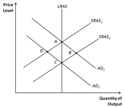 Figure 33-11 ​   ​ -Refer to Figure 33-11. Suppose the economy begins at point A. Decreases in what four variables could result in a movement to point D?