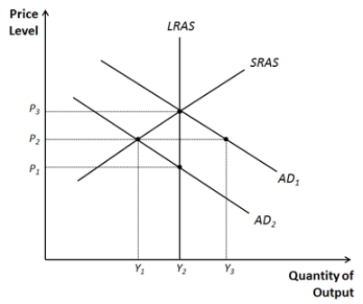Figure 33-13 ​   ​ -Refer to Figure 33-13. Suppose the economy starts at P<sub>3</sub> and Y<sub>2</sub>. Explain how government purchases would need to change to move the economy to P<sub>2</sub> and Y<sub>1</sub>. What about taxes?