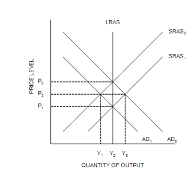Figure 33-1   -Refer to Figure 33-1. The natural level of output occurs at A) Y<sub>1</sub>. B) Y<sub>2</sub>. C) Y<sub>3</sub>. D) both Y<sub>1</sub> and Y<sub>3</sub>.