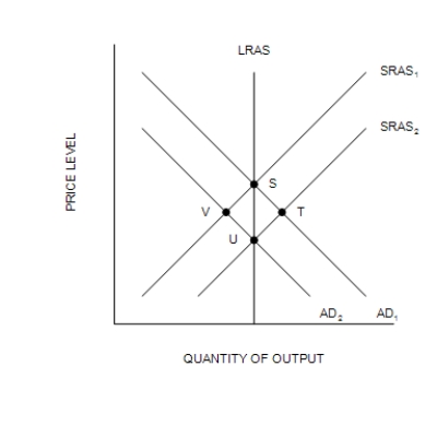 Figure 33-2   ​ -Refer to Figure 33-2. If the economy starts at S, a decrease in the money supply moves the economy A) to T in the long run. B) to U in the long run. C) back to S in the long run. D) to V in the long run.