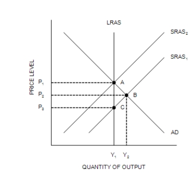 Figure 33-3   -Refer to Figure 33-3. The shift of the short-run aggregate-supply curve from SRAS<sub>2</sub> to SRAS<sub>1</sub> A) could be caused by a decrease in the expected price level. B) could be caused by an outbreak of war in the Middle East. C) causes the economy to experience a decrease in the unemployment rate. D) causes the economy to experience a drop in the price level.