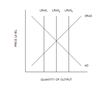 Figure 33-4   -Refer to Figure 33-4. The short-run equilibrium is defined by the given AD and SRAS curves. Which of the long-run aggregate-supply curves is consistent with a short-run economic a recession? A) LRAS<sub>3</sub> B) LRAS<sub>2</sub> C) LRAS<sub>1</sub> D) Both LRAS<sub>3</sub> and LRAS<sub>1</sub>