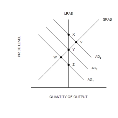 Figure 33-5   ​ -Refer to Figure 33-5. If the economy starts at Point Y, then a recession occurs at A) Point V. B) Point W. C) Point X. D) Point Z.