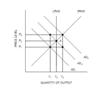 Figure 33-6   ​ -Refer to Figure 33-6. Suppose the economy starts at A. Stagflation would be consistent with the move to A) P<sub>1</sub> and Y<sub>1</sub>. B) P<sub>1</sub> and Y<sub>3</sub>. C) P<sub>3</sub> and Y<sub>1</sub>. D) P<sub>3</sub> and Y<sub>3</sub>.