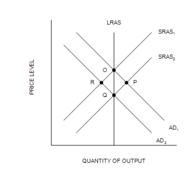 Figure 33-7   -Refer to Figure 33-7. If the economy starts at point O, a short-run fall in output would be consistent with a movement to point A) O. B) P. C) Q. D) R.