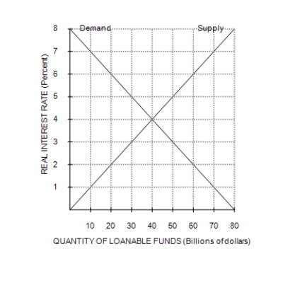 Figure 32-1   ​ -Refer to Figure 32-1. If the real interest rate is 7 percent, there will be a A) shortage of $60 billion. B) surplus of $80 billion. C) shortage of $80 billion. D) surplus of $60 billion.