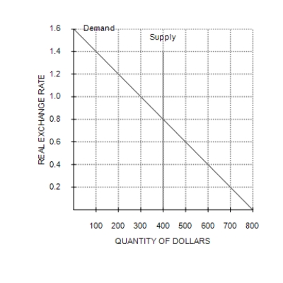 Figure 32-2   -Refer to Figure 32-2. If the real exchange rate is 1, then there is a A) surplus of 100 so the real exchange rate will fall. B) surplus of 100 so the real exchange rate will rise. C) shortage of 100 so the real exchange rate will fall. D) shortage of 100 so the real exchange rate will rise.