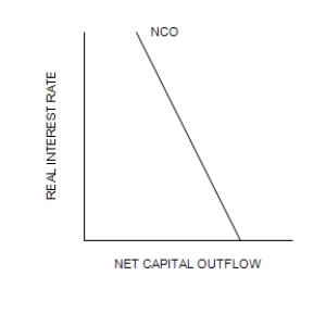 Figure 32-3 Refer to the following diagram of the open-economy macroeconomic model to answer the questions that follow. ​ Graph (a)  Graph (b)      Graph (c)    ​ -Refer to Figure 32-3. At an interest rate of 4 percent, the diagram indicates that A) there is a surplus in the market for foreign-currency exchange. B) national saving equals domestic investment. C) net capital outflow + domestic investment = national saving. D) in the market for foreign-currency exchange the quantity of dollars supplied equals the quantity of dollars demanded.