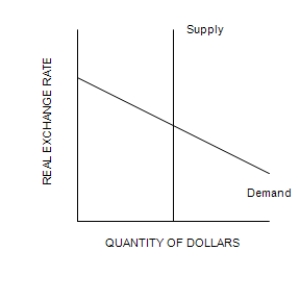 Figure 32-3 Refer to the following diagram of the open-economy macroeconomic model to answer the questions that follow. ​ Graph (a)  Graph (b)      Graph (c)    ​ -Refer to Figure 32-3. At an interest rate of 4 percent, the diagram indicates that A) there is a surplus in the market for foreign-currency exchange. B) national saving equals domestic investment. C) net capital outflow + domestic investment = national saving. D) in the market for foreign-currency exchange the quantity of dollars supplied equals the quantity of dollars demanded.