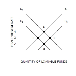 Figure 32-4 Refer to the following diagram of the open-economy macroeconomic model to answer the questions that follow. ​ Graph (a)     Graph (b)    Graph (c)    -Refer to Figure 32-4. In the market for foreign-currency exchange, the effects of an increase in the budget surplus shown in graph (c)  can be illustrated as a move from j to A) g. B) h. C) i. D) k.