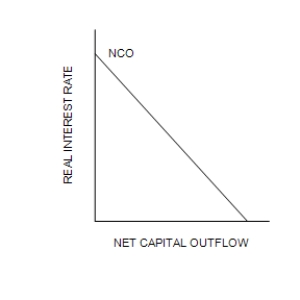 Figure 32-4 Refer to the following diagram of the open-economy macroeconomic model to answer the questions that follow. ​ Graph (a)     Graph (b)    Graph (c)    -Refer to Figure 32-4. In the market for foreign-currency exchange, the effects of an increase in the budget surplus shown in graph (c)  can be illustrated as a move from j to A) g. B) h. C) i. D) k.