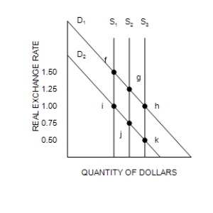 Figure 32-4 Refer to the following diagram of the open-economy macroeconomic model to answer the questions that follow. ​ Graph (a)     Graph (b)    Graph (c)    -Refer to Figure 32-4. In the market for foreign-currency exchange, the effects of an increase in the budget surplus shown in graph (c)  can be illustrated as a move from j to A) g. B) h. C) i. D) k.