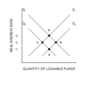 Figure 32-5 Refer to the following diagram of the open-economy macroeconomic model to answer the questions that follow. ​ Graph (a)  Graph (b)      Graph (c)    -Refer to Figure 32-5. Suppose that initially the economy is in equilibrium at r<sub>1</sub> (point d)  and e<sub>3</sub> (point i) . If the government removes import quotas, the exchange rate will move to A) e<sub>5</sub>. B) e<sub>4</sub>. C) e<sub>2</sub>. D) e<sub>1</sub>.