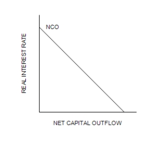 Figure 32-5 Refer to the following diagram of the open-economy macroeconomic model to answer the questions that follow. ​ Graph (a)  Graph (b)      Graph (c)    -Refer to Figure 32-5. Suppose that initially the economy is in equilibrium at r<sub>1</sub> (point d)  and e<sub>3</sub> (point i) . If the government removes import quotas, the exchange rate will move to A) e<sub>5</sub>. B) e<sub>4</sub>. C) e<sub>2</sub>. D) e<sub>1</sub>.