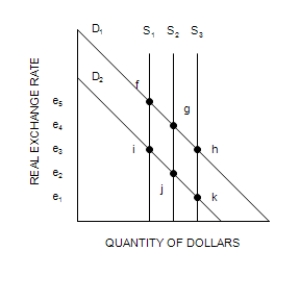 Figure 32-5 Refer to the following diagram of the open-economy macroeconomic model to answer the questions that follow. ​ Graph (a)  Graph (b)      Graph (c)    -Refer to Figure 32-5. Suppose that initially the economy is in equilibrium at r<sub>1</sub> (point d)  and e<sub>3</sub> (point i) . If the government removes import quotas, the exchange rate will move to A) e<sub>5</sub>. B) e<sub>4</sub>. C) e<sub>2</sub>. D) e<sub>1</sub>.