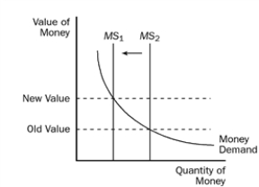   ​ When the Fed sells government bonds, the money supply decreases. This shifts the money supply curve from MS<sub>2</sub> to MS<sub>1</sub> and makes the value of money increase. Since money is worth more, it takes less to buy goods with it, which means the price level falls.