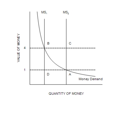 Figure 30-1   -Refer to Figure 30-1. When the money supply curve shifts from MS<sub>1</sub> to MS<sub>2</sub>, A) the equilibrium value of money decreases. B) the equilibrium price level decreases. C) the supply of money has decreased. D) the demand for goods and services will decrease.