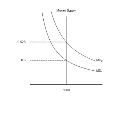 Figure 30-2 In the graph, MS represents the money supply and MD represents money demand. The vertical axis is the value of money measured as 1/P and the horizontal axis is the quantity of money.   -Refer to Figure 30-2. What quantity is measured along the vertical axis? A) The price level B) The real interest rate C) The value of money D) The quantity of money
