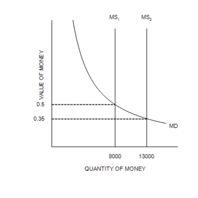 Figure 30-3 On the following graph, MS represents the money supply and MD represents money demand.   -Refer to Figure 30-3. Which of the following events could explain a shift of the money-supply curve from MS<sub>2</sub> to MS<sub>1</sub>? A) A decrease in the value of money B) An increase in the price level C) An open-market sale of bonds by the Federal Reserve D) The Federal Reserve buys bonds