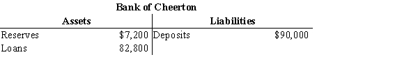 Table 29-4    ​ -Refer to Table 29-4. Assume there is a reserve requirement and the Bank of Cheerton is exactly in compliance with that requirement. Assume the same is true for all other banks. Lastly, assume people hold only deposits and no currency. What is the money multiplier? A) 11.5 B) 12.5 C) 9.1 D) 8.1