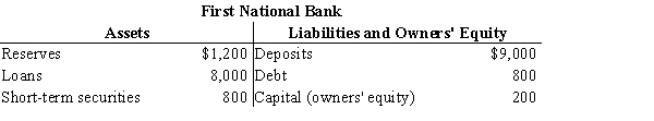 Table 29-5 ​    -Refer to Table 29-5. This bank's leverage ratio is A) 2. B) 50. C) 13.3. D) 7.5.