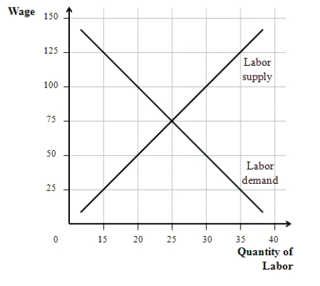 Figure 28-3 ​    -Refer to Figure 28-3. Without a minimum wage, what is the equilibrium level of employment? Explain what happens to the level of employment if the minimum wage is equal to $125.